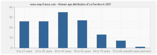 Women age distribution of La Ferrière in 2007